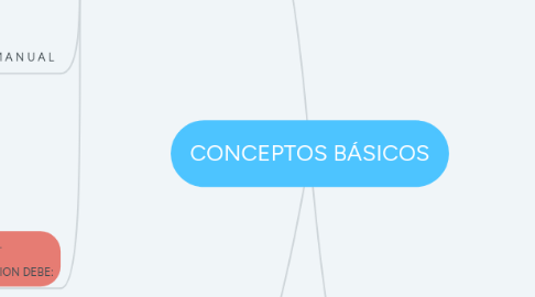 Mind Map: CONCEPTOS BÁSICOS