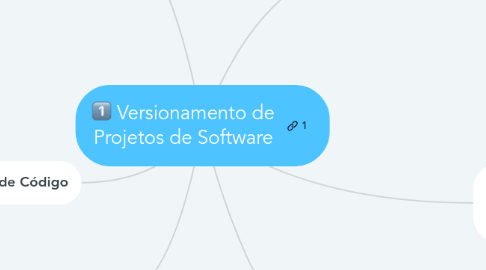 Mind Map: Versionamento de Projetos de Software