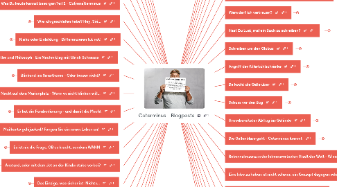 Mind Map: Coterminus - Blogposts