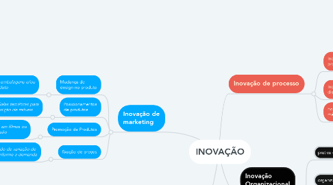 Mind Map: INOVAÇÃO