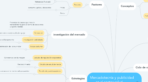Mind Map: Mercadotecnia y publicidad  en el sector salud        (Karina Abreu Ortiz)