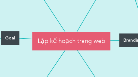 Mind Map: Lập kế hoạch trang web