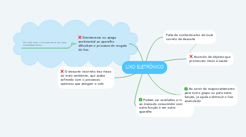 Mind Map: LIXO ELETRÔNICO