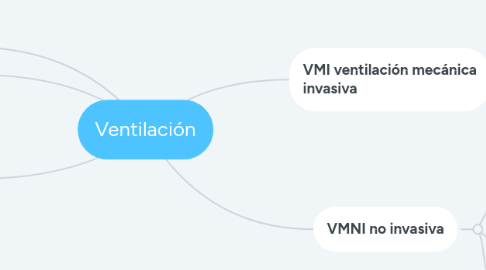 Mind Map: Ventilación