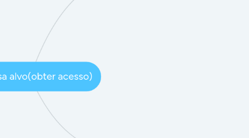 Mind Map: Empresa alvo(obter acesso)