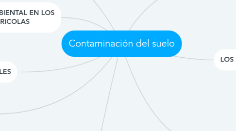 Mind Map: Contaminación del suelo