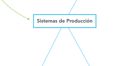 Mind Map: Sistemas de Producción