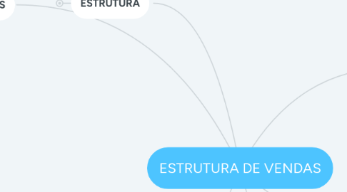 Mind Map: ESTRUTURA DE VENDAS