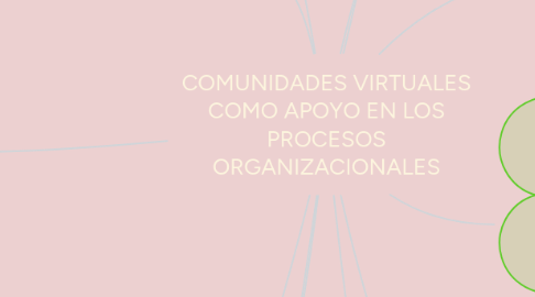 Mind Map: COMUNIDADES VIRTUALES COMO APOYO EN LOS PROCESOS ORGANIZACIONALES