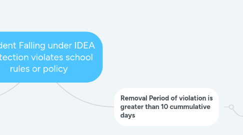 Mind Map: Student Falling under IDEA protection violates school rules or policy