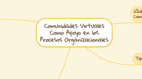 Mind Map: Comunidades Virtuales Como Apoyo en los Procesos Organizacionales