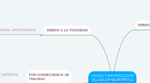 Mind Map: CAUSAS Y PATOFISIOLOGÍA DEL DOLOR NEUROPÁTICO EN EL ADULTO MAYOR