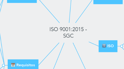 Mind Map: ISO 9001:2015 - SGC