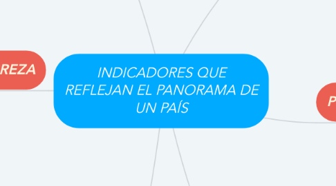 Mind Map: INDICADORES QUE REFLEJAN EL PANORAMA DE UN PAÍS