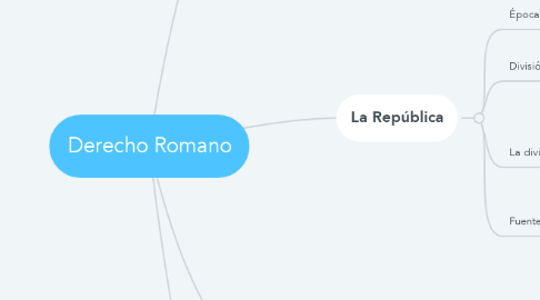 Mind Map: Derecho Romano