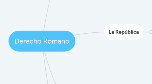 Mind Map: Derecho Romano