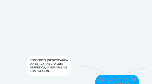 Mind Map: CAUSAS DEL DOLOR NEUROPÁTICO