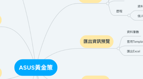 Mind Map: ASUS黃金策