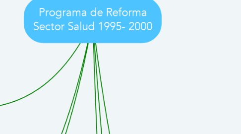 Mind Map: Programa de Reforma Sector Salud 1995- 2000