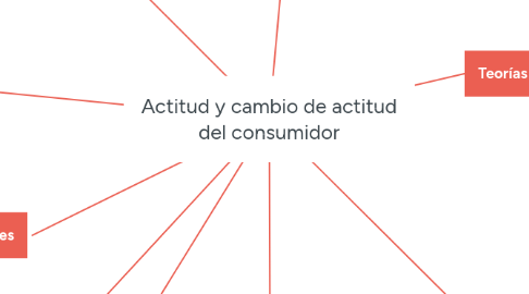 Mind Map: Actitud y cambio de actitud del consumidor