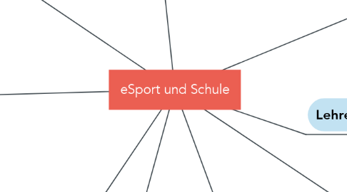 Mind Map: eSport und Schule