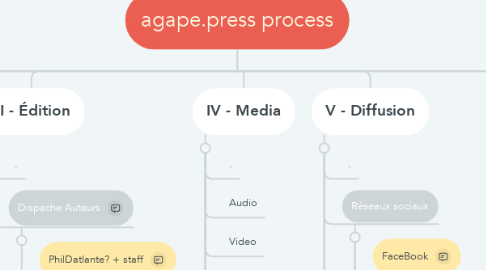 Mind Map: agape.press process