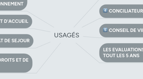 Mind Map: USAGÉS