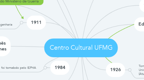 Mind Map: Centro Cultural UFMG