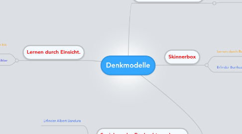 Mind Map: Denkmodelle