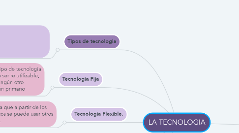 Mind Map: LA TECNOLOGIA