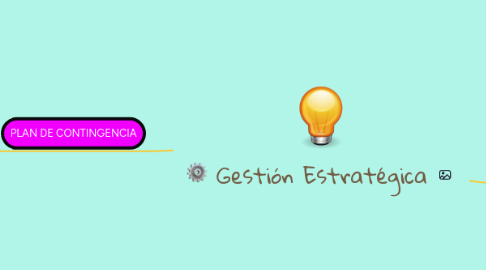 Mind Map: Gestión Estratégica