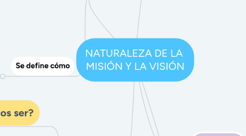 Mind Map: NATURALEZA DE LA MISIÓN Y LA VISIÓN