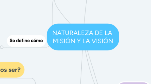 Mind Map: NATURALEZA DE LA  MISIÓN Y LA VISIÓN