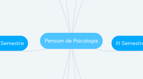 Mind Map: Pensum de Psicologia