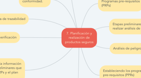 Mind Map: 7. Planificación y realización de productos seguros