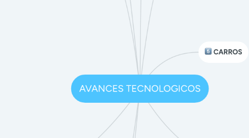 Mind Map: AVANCES TECNOLOGICOS