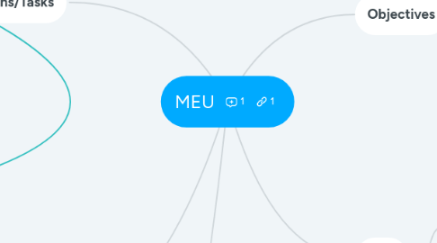 Mind Map: MEU