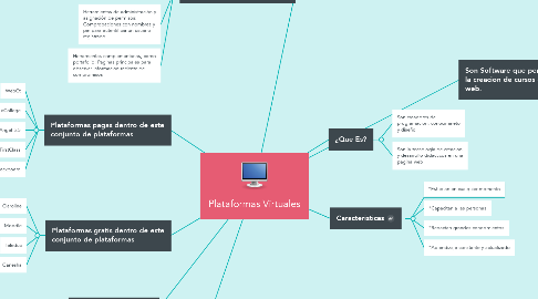 Mind Map: Plataformas Virtuales