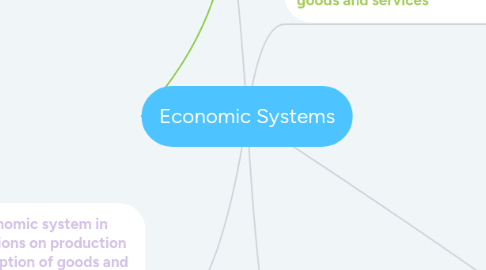 Mind Map: Economic Systems