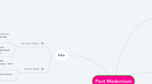 Mind Map: Post Modernism