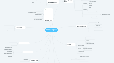 Mind Map: Antecedentes del desarrollo económico en México