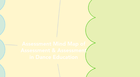 Mind Map: Assessment Mind Map of Assessment & Assessment in Dance Education