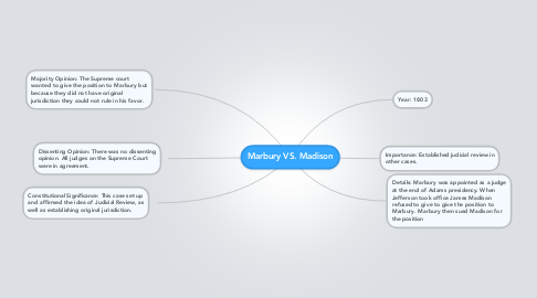 Mind Map: Marbury VS. Madison
