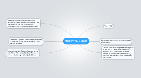 Mind Map: Marbury VS. Madison