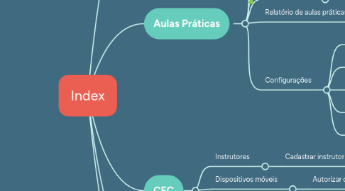 Mind Map: Index