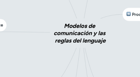 Mind Map: Modelos de comunicación y las reglas del lenguaje