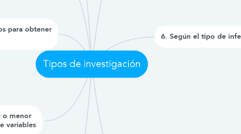 Mind Map: Tipos de investigación