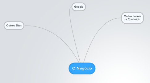 Mind Map: O Negócio