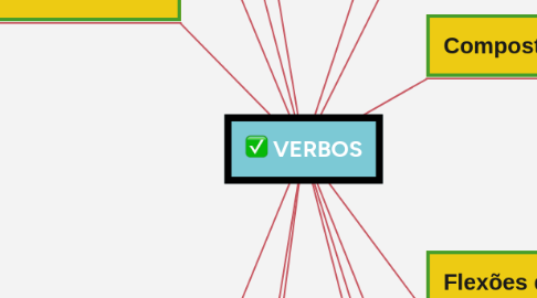 Mind Map: VERBOS