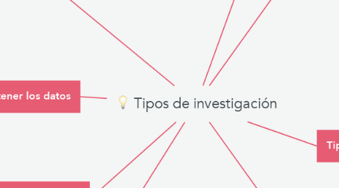 Mind Map: Tipos de investigación